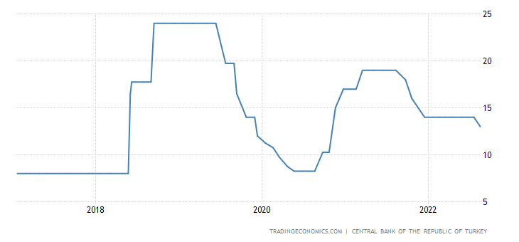 土耳其央行逆势降息100基点