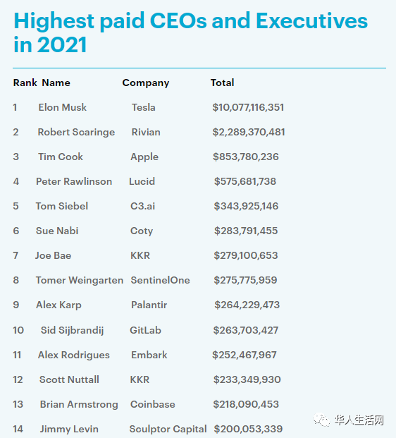 全美高薪CEO工资公布