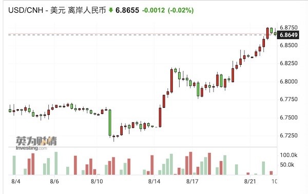 美元 人民币汇率