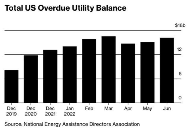 美国全国约2000万户家庭拖欠水电费