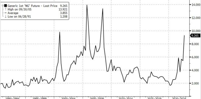 电力通胀是由天然气、煤炭和石油等化石燃料的成本飙升推动的