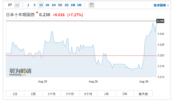 日本十年期国债收益率