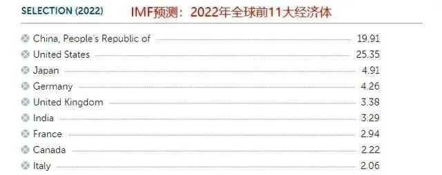 去年IMF的预测