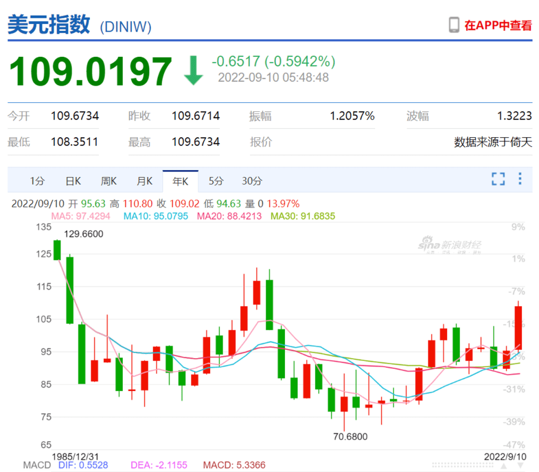 全年来看，美元指数一度大涨接近15%