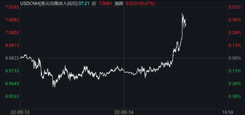 离岸人民币对美元汇率盘中跌破“7”关口