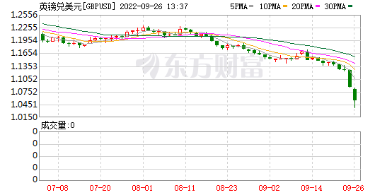 杀伤力比脱欧还可怕!英镑兑美元汇率创历史新低 今日头条Toutiao最新回复：2022年9月25日 23点42分 PT  财联 ...