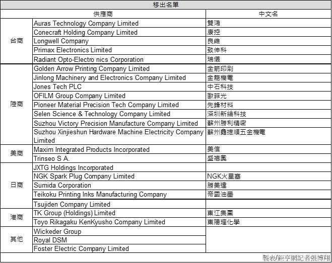 移苹果新供应链名单曝光出名单