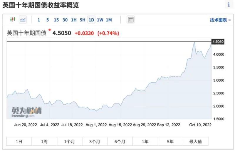 英国10年期国债收益率最高飙升超30个基点，一度升至4.545%