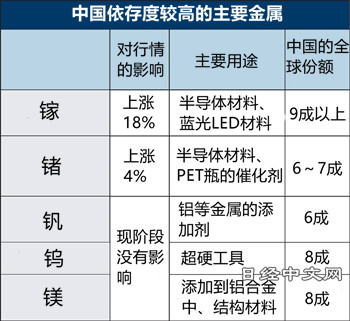 对中国依存度较高稀有金属价格趋势